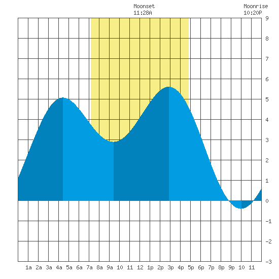 Corte Madera Creek tide chart for Tuesday, December 9, 2025