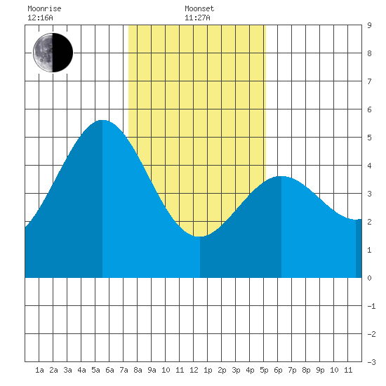 Corte Madera Creek tide chart for Saturday, January 10, 2026