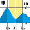 Corte Madera Creek tide chart for Saturday, January 10, 2026