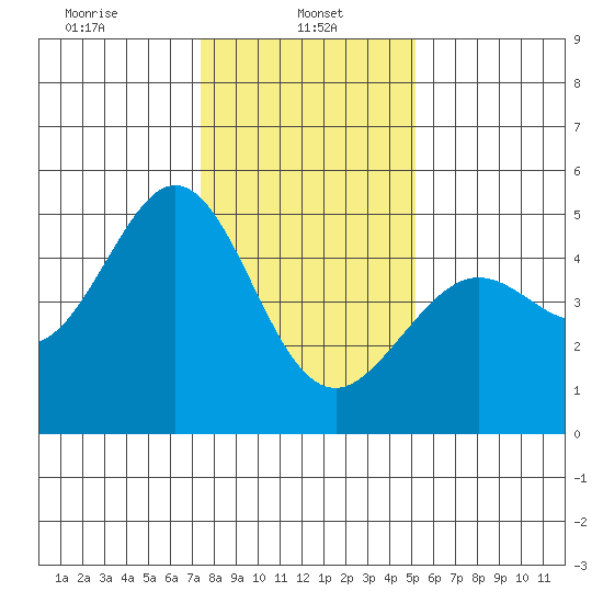 Corte Madera Creek tide chart for Sunday, January 11, 2026