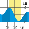 Corte Madera Creek tide chart for Tuesday, January 13, 2026