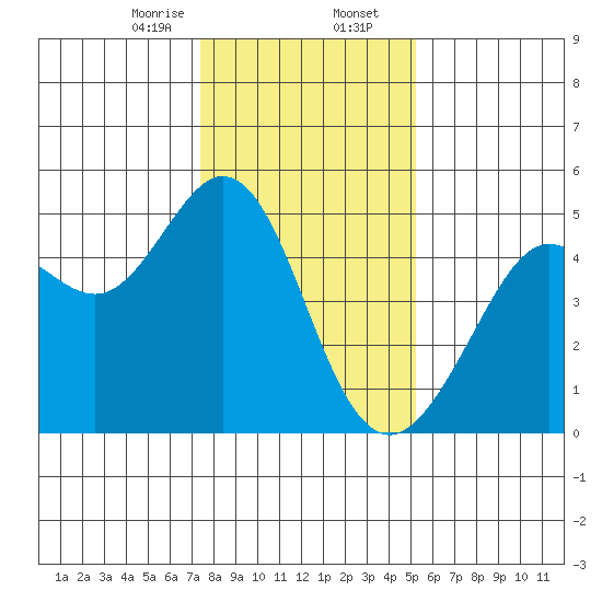 Corte Madera Creek tide chart for Wednesday, January 14, 2026