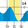 Corte Madera Creek tide chart for Wednesday, January 14, 2026