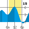 Corte Madera Creek tide chart for Monday, January 19, 2026