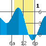 Corte Madera Creek tide chart for Thursday, January 1, 2026