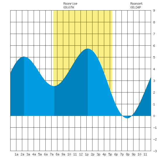 Corte Madera Creek tide chart for Wednesday, January 21, 2026