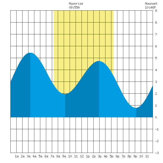 Corte Madera Creek tide chart for Friday, January 23, 2026