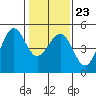 Corte Madera Creek tide chart for Friday, January 23, 2026