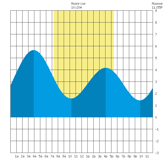 Corte Madera Creek tide chart for Saturday, January 24, 2026