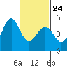 Corte Madera Creek tide chart for Saturday, January 24, 2026