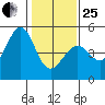 Corte Madera Creek tide chart for Sunday, January 25, 2026