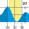 Corte Madera Creek tide chart for Tuesday, January 27, 2026