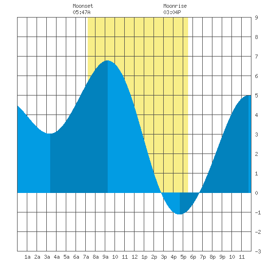 Corte Madera Creek tide chart for Friday, January 30, 2026