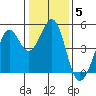 Corte Madera Creek tide chart for Monday, January 5, 2026
