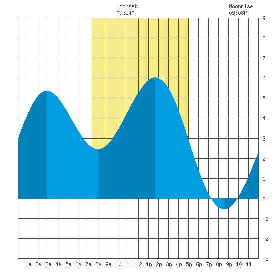 Corte Madera Creek tide chart for Tuesday, January 6, 2026