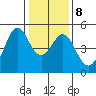 Corte Madera Creek tide chart for Thursday, January 8, 2026