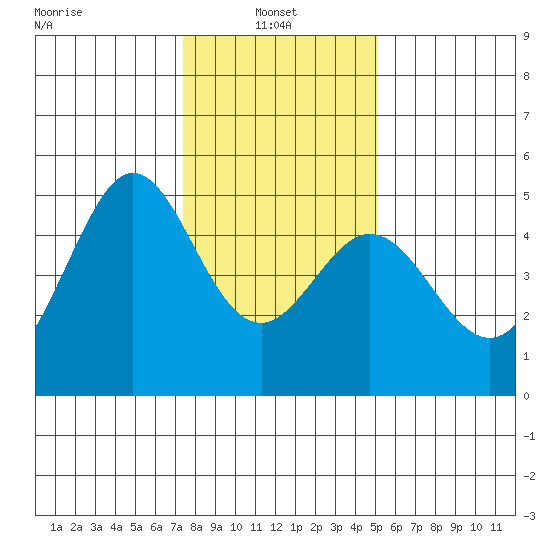 Corte Madera Creek tide chart for Friday, January 9, 2026