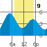 Corte Madera Creek tide chart for Friday, January 9, 2026