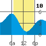 Corte Madera Creek tide chart for Tuesday, February 10, 2026