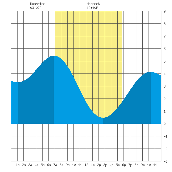 Corte Madera Creek tide chart for Wednesday, February 11, 2026
