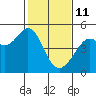 Corte Madera Creek tide chart for Wednesday, February 11, 2026