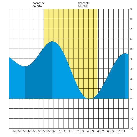 Corte Madera Creek tide chart for Friday, February 13, 2026