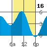 Corte Madera Creek tide chart for Monday, February 16, 2026