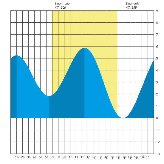 Corte Madera Creek tide chart for Wednesday, February 18, 2026