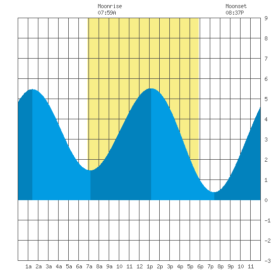 Corte Madera Creek tide chart for Thursday, February 19, 2026
