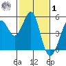 Corte Madera Creek tide chart for Sunday, February 1, 2026