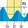 Corte Madera Creek tide chart for Saturday, February 21, 2026