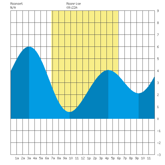Corte Madera Creek tide chart for Sunday, February 22, 2026
