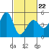 Corte Madera Creek tide chart for Sunday, February 22, 2026