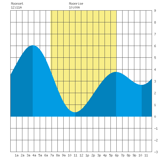 Corte Madera Creek tide chart for Monday, February 23, 2026
