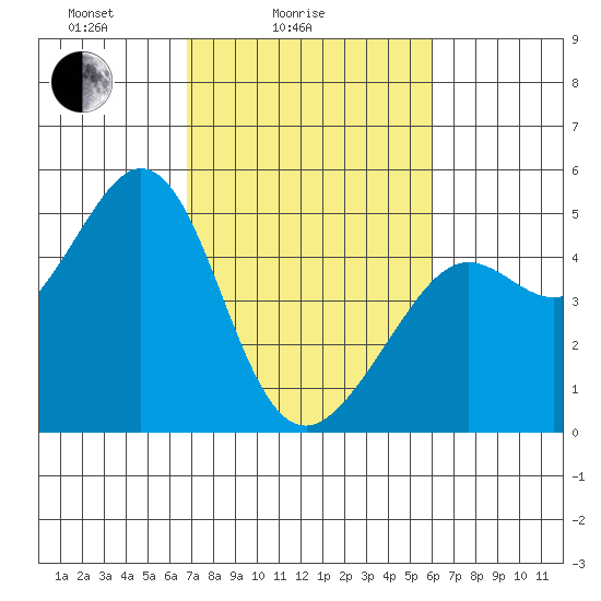Corte Madera Creek tide chart for Tuesday, February 24, 2026