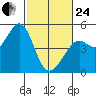 Corte Madera Creek tide chart for Tuesday, February 24, 2026