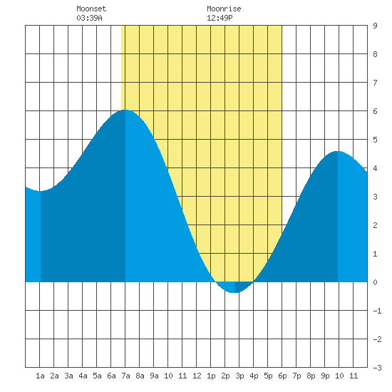 Corte Madera Creek tide chart for Thursday, February 26, 2026