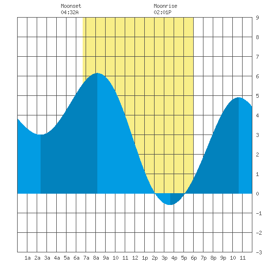 Corte Madera Creek tide chart for Friday, February 27, 2026