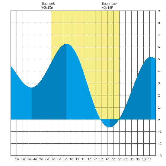 Corte Madera Creek tide chart for Saturday, February 28, 2026