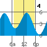Corte Madera Creek tide chart for Wednesday, February 4, 2026