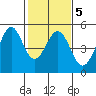 Corte Madera Creek tide chart for Thursday, February 5, 2026
