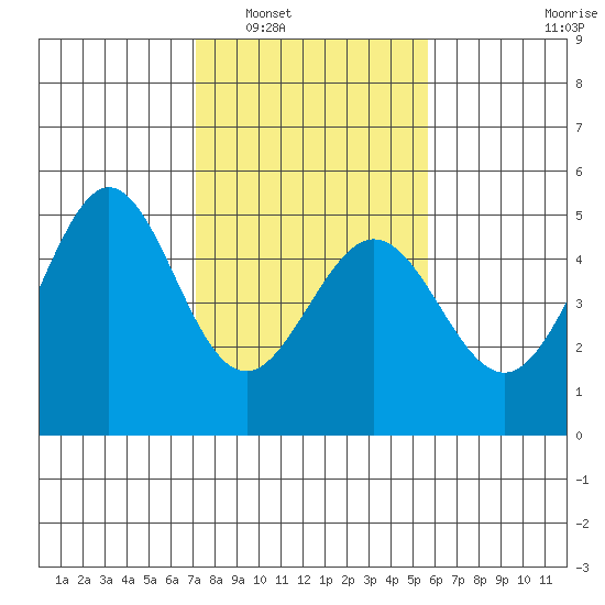 Corte Madera Creek tide chart for Friday, February 6, 2026