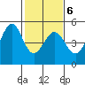 Corte Madera Creek tide chart for Friday, February 6, 2026