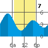 Corte Madera Creek tide chart for Saturday, February 7, 2026