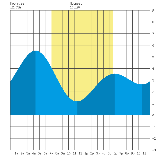 Corte Madera Creek tide chart for Sunday, February 8, 2026