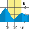Corte Madera Creek tide chart for Sunday, February 8, 2026