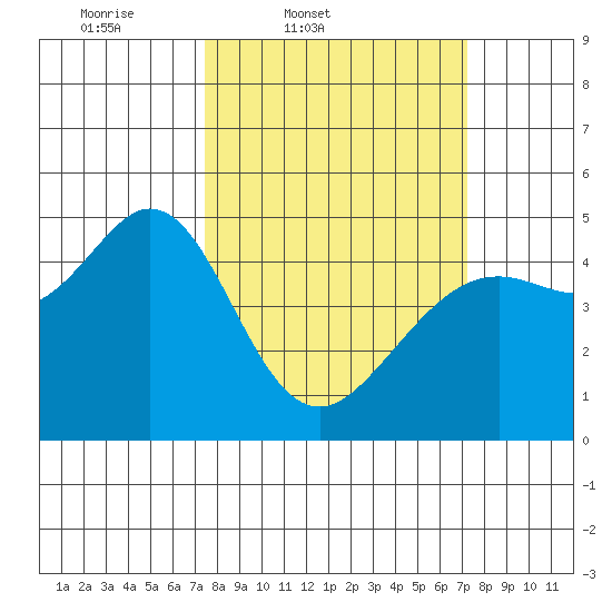 Corte Madera Creek tide chart for Tuesday, March 10, 2026