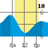 Corte Madera Creek tide chart for Tuesday, March 10, 2026