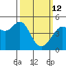 Corte Madera Creek tide chart for Thursday, March 12, 2026