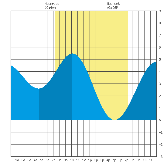 Corte Madera Creek tide chart for Sunday, March 15, 2026